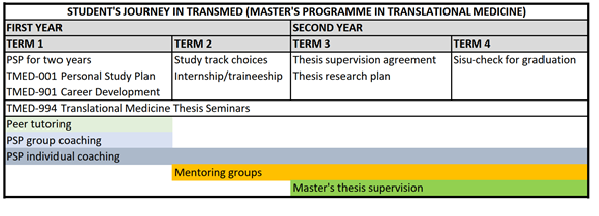 Picture 1. Student’s journey in Master’s Programme in Translational Medicine.
