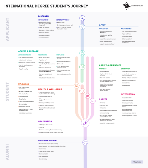 International Degree Student’s Journey visualised