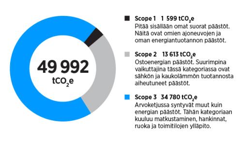 Visuaalinen esitys tekstissä kuvatusta hiilijalanjäljen laskentatavasta.