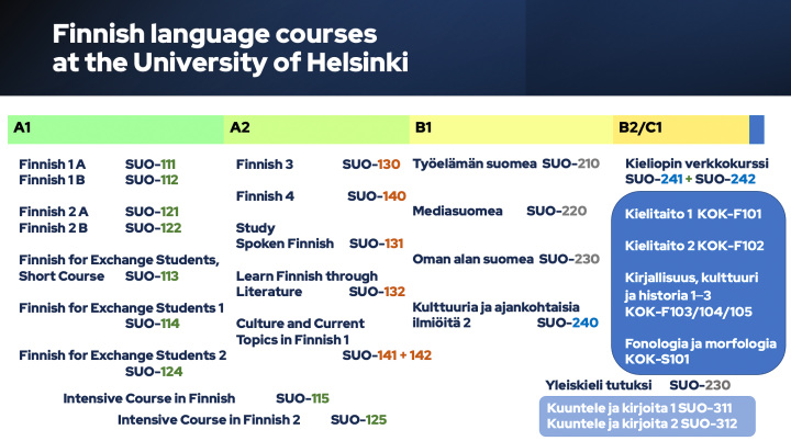 chart of the Finnish courses