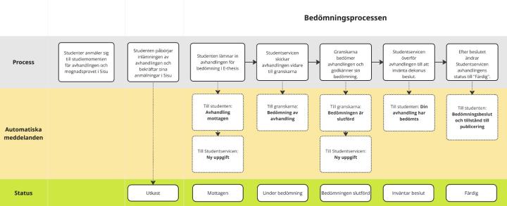 Beskrivning av bedömningsprocessen för masteravhandlingar