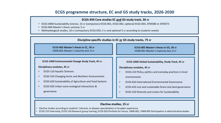 The ECGS degree structure in a table format